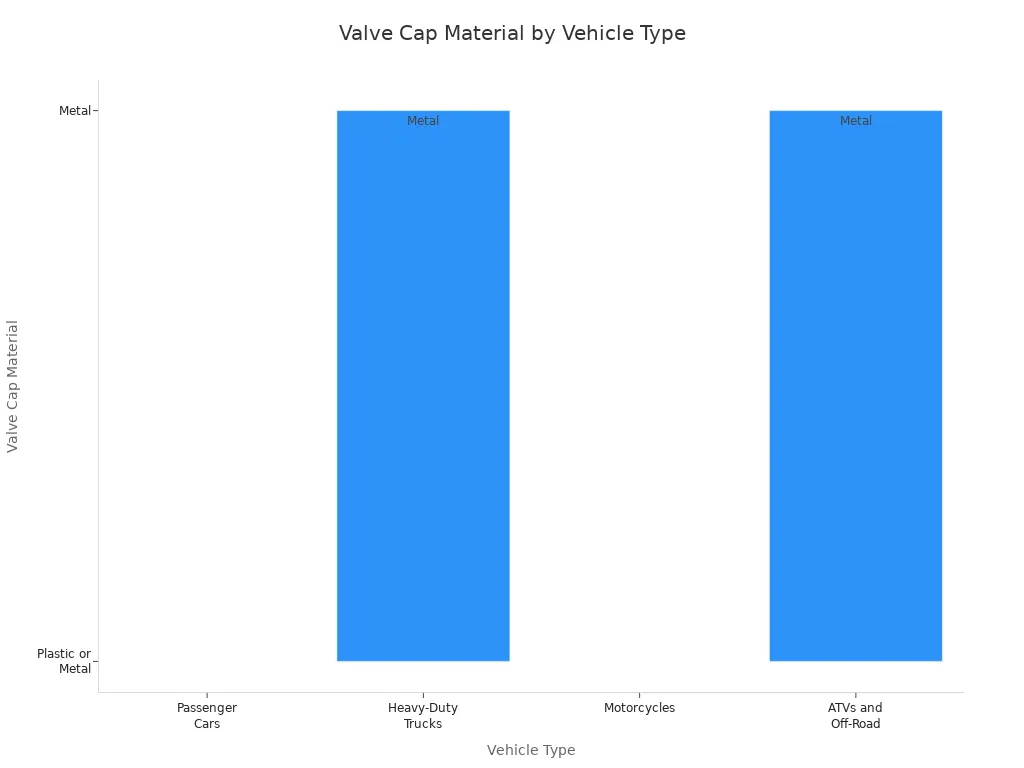 Bar chart showing preferred valve cap materials for different vehicle types
