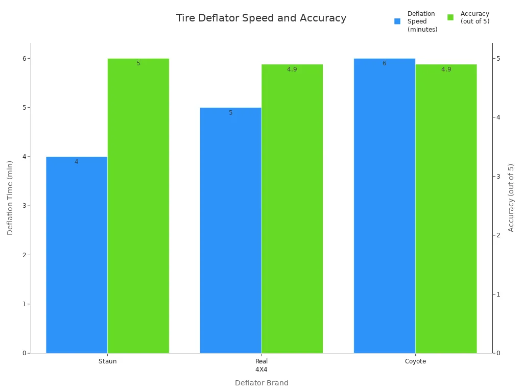 Best Air Down Tools That Transform Your Off-Road Experience 4 Bar chart comparing speed and accuracy of Staun, Real 4X4, and Coyote tire deflators