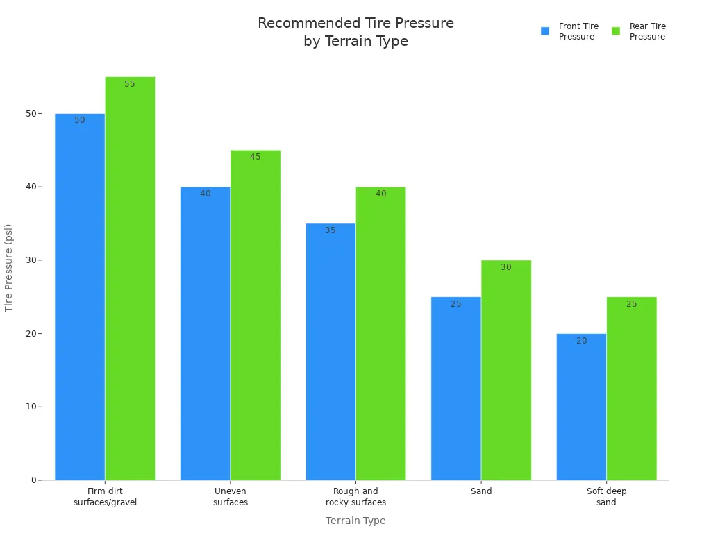Air Down Tool Made Easy for Tire Pressure 3 Grouped bar chart showing recommended front and rear tire pressures for different off-road terrains.