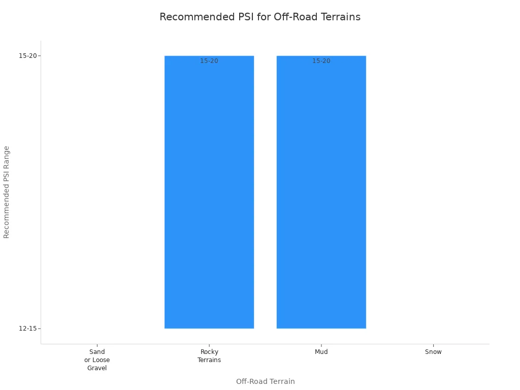 Air Down Tool Made Easy for Tire Pressure 5 Bar chart comparing recommended PSI ranges for sand, rocky terrains, mud, and snow.