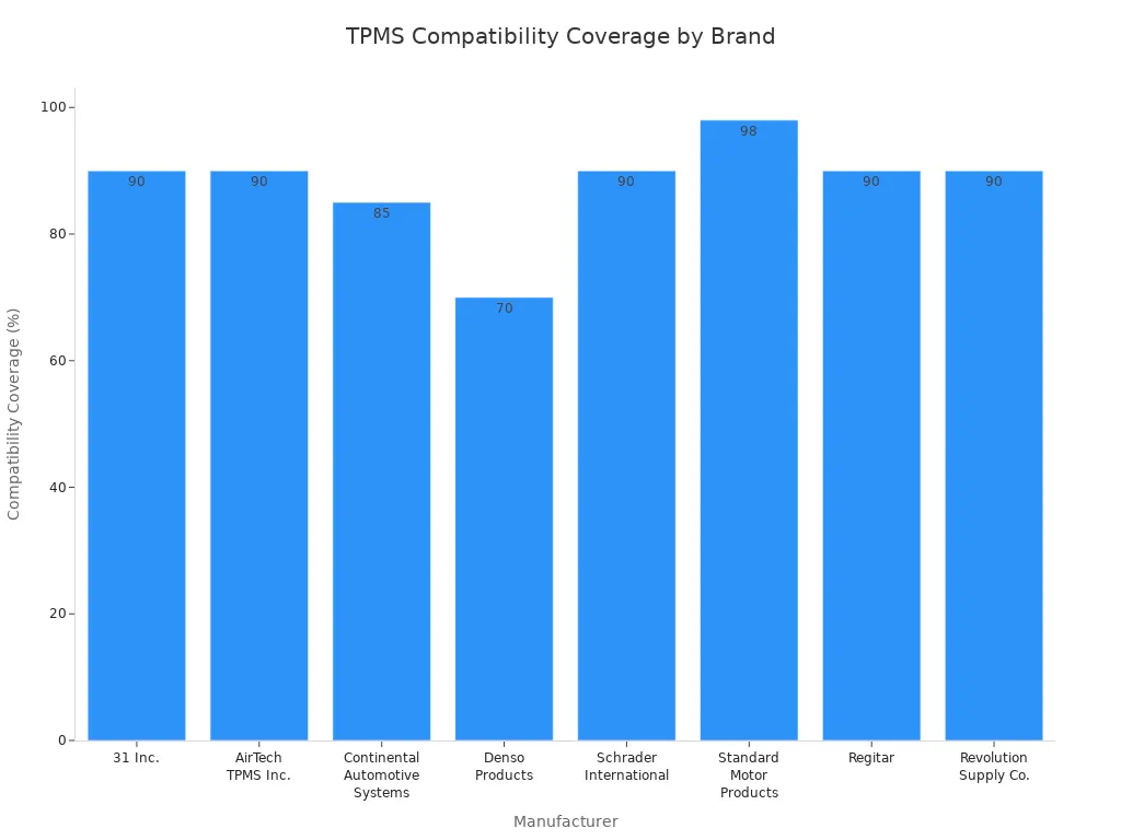 Bar chart comparing TPMS compatibility coverage percentages across eight manufacturers