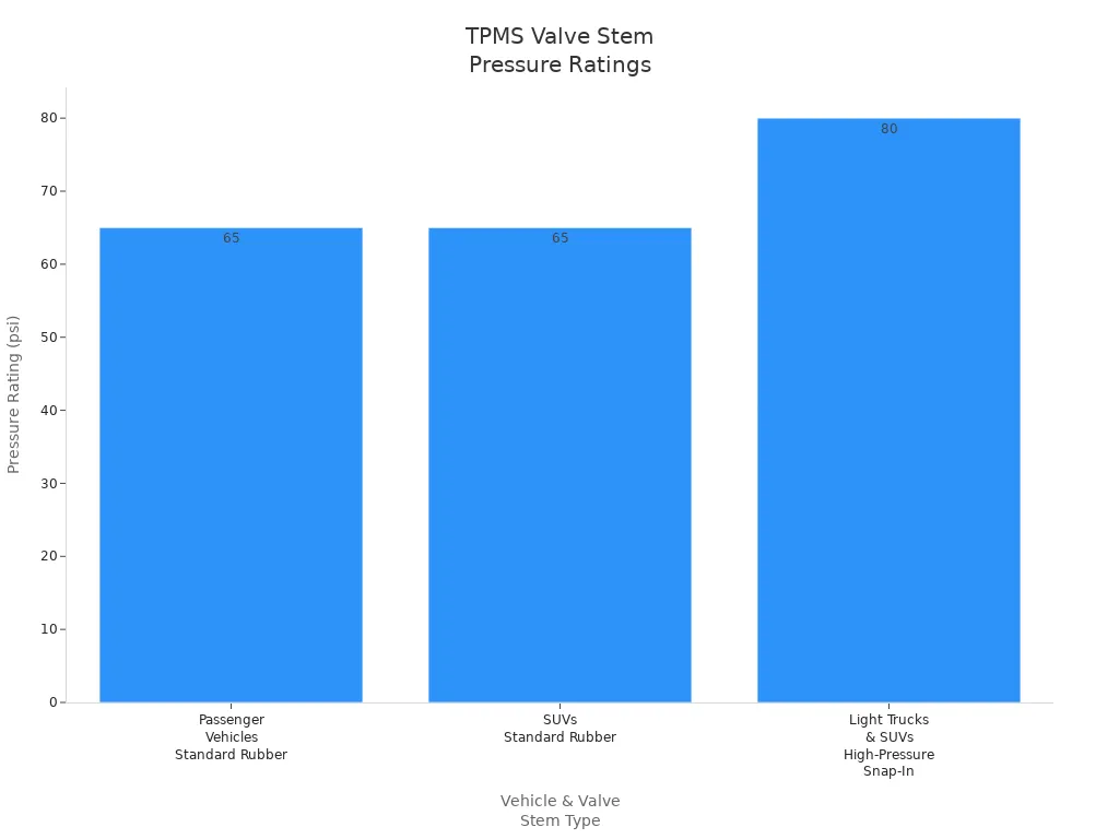How to Choose the Right TPMS Valve Stem for Your Vehicle 3 Bar chart showing TPMS valve stem pressure ratings for passenger vehicles, SUVs, and light trucks