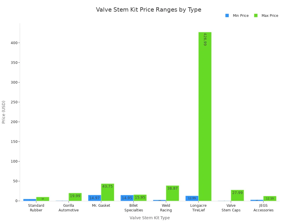 Bar chart comparing minimum and maximum prices of valve stem kits by type