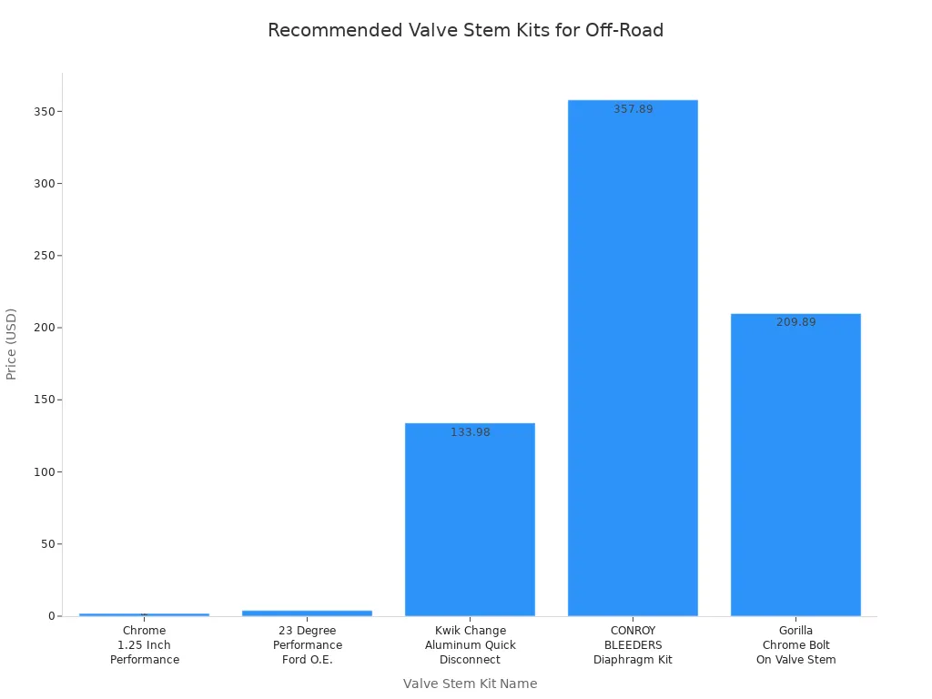 Bar chart comparing prices of recommended valve stem kits for specialty and off-road vehicles