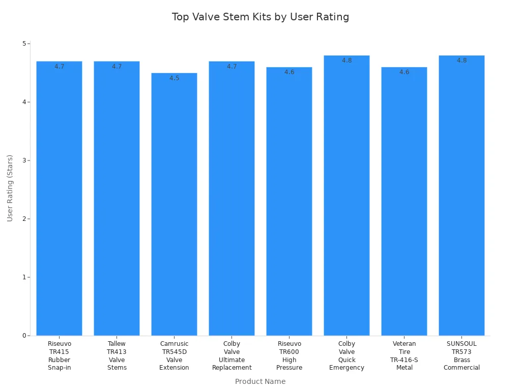 Bar chart comparing user ratings of top valve stem kits for trucks and pickups