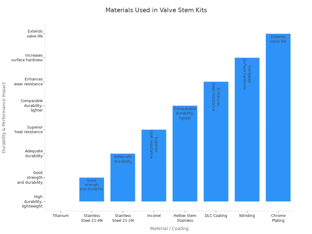 Bar chart comparing materials and coatings used in high-quality valve stem kits and their impact on durability.