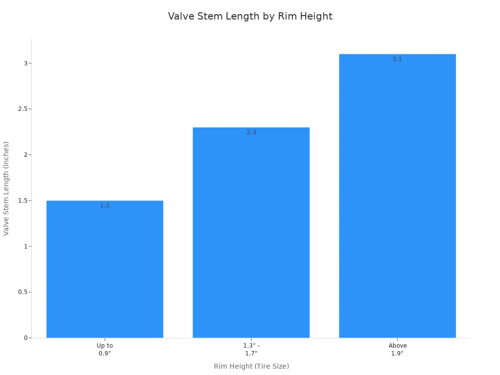 Bar chart showing required valve stem length for different rim heights