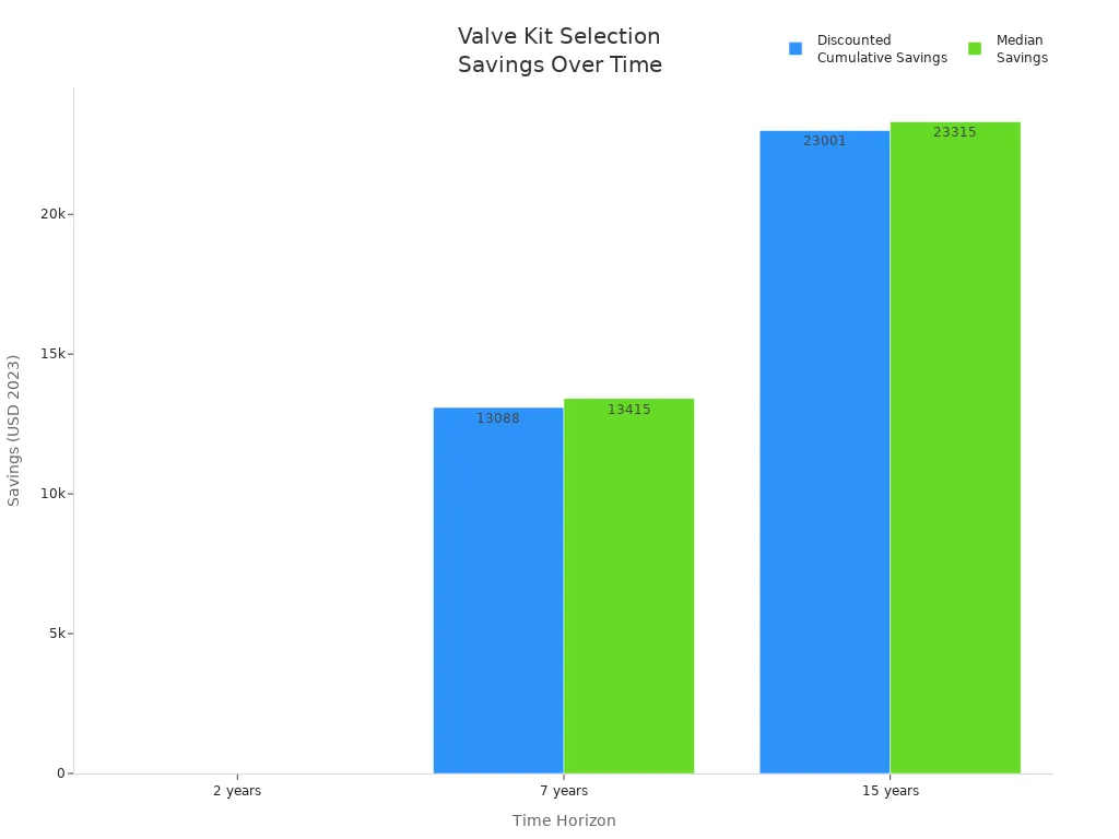 Bar chart showing increasing discounted cumulative and median savings from valve kit selection over 2, 7, and 15 years
