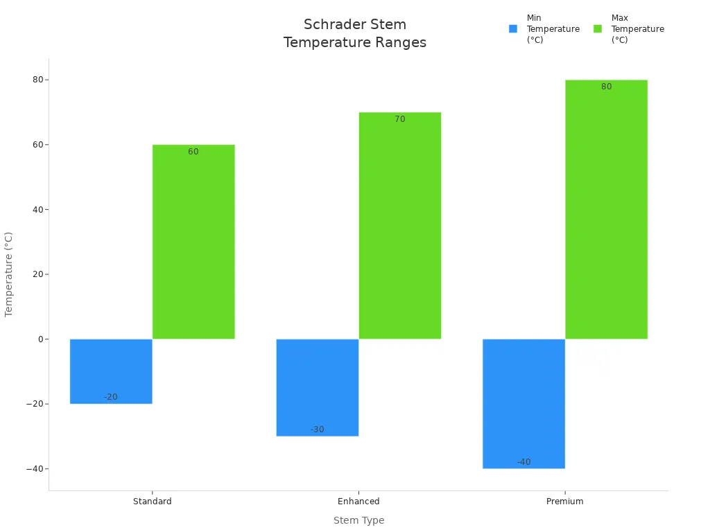 5 Must-Have Schrader Stem Upgrades for Superior Tire Performance 3 Bar chart comparing minimum and maximum temperature ranges for standard, enhanced, and premium Schrader stems