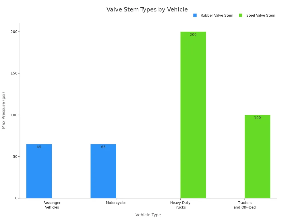 Bar chart comparing max pressure ratings for steel and rubber valve stems across vehicle types
