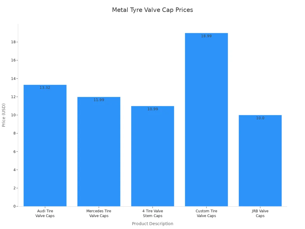 Bar chart comparing prices of high-quality metal tyre valve caps