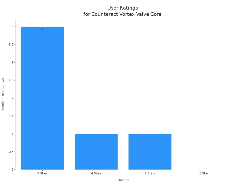 Surprising Tire Valve Cores That Change Everything 3 Bar chart showing user ratings distribution for Counteract Vortex Valve Core