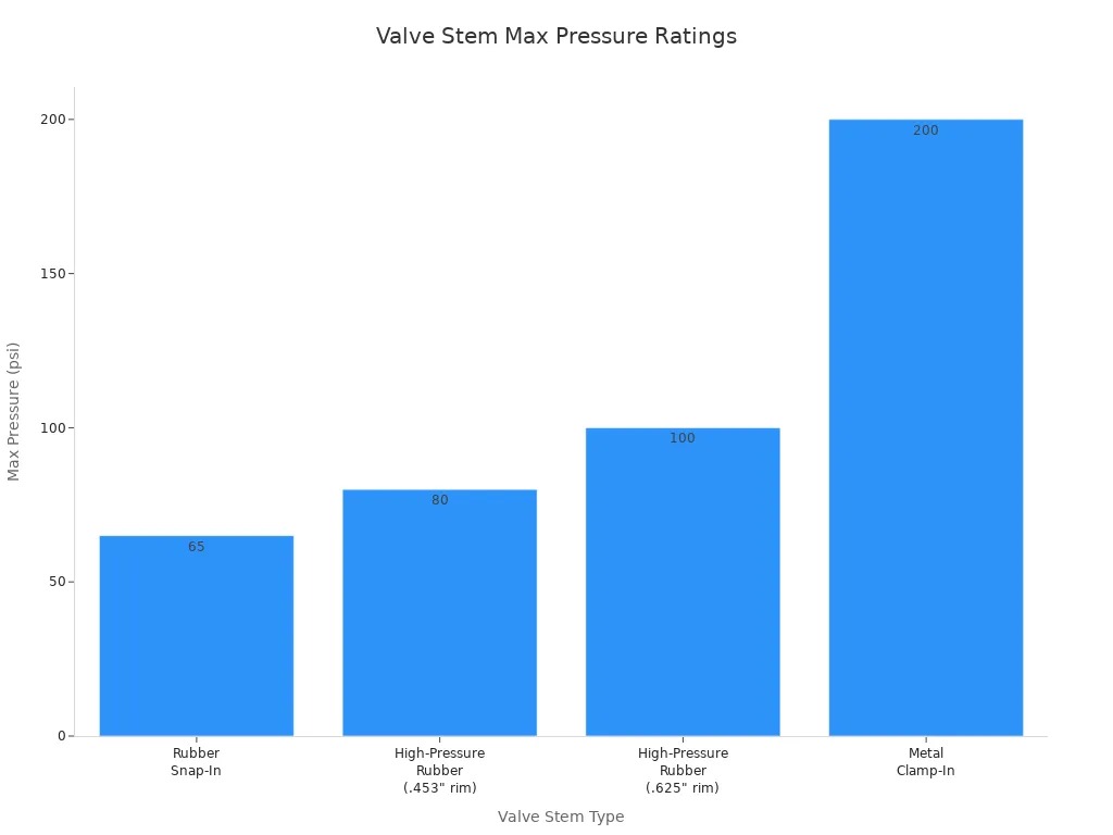 Comparing Rubber Valve Stem and Metal Valve Stem for Tire Safety 4 Bar chart comparing max pressure ratings of rubber and metal valve stems