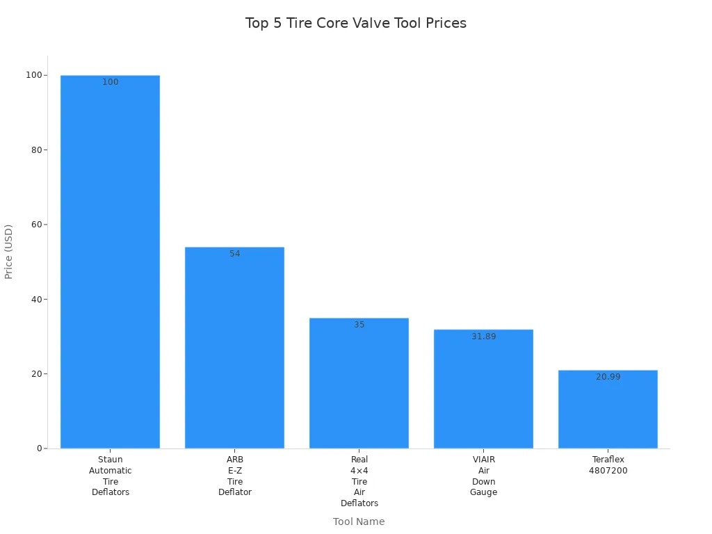 Bar chart comparing prices of five tire core valve tools