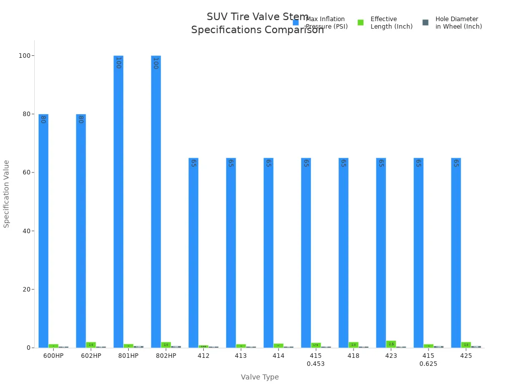 Discover 5 Tire Pressure Valve Stem Surprises for SUVs 2 Bar charts comparing max inflation pressure, effective length, and hole diameter for top SUV tire valve stem types