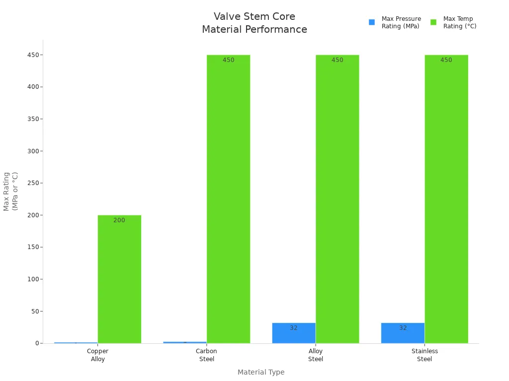 Valve Stem Cores Trending for Performance Cars Now 3 Bar chart comparing pressure and temperature ratings of copper alloy, carbon steel, alloy steel, and stainless steel for valve stem cores