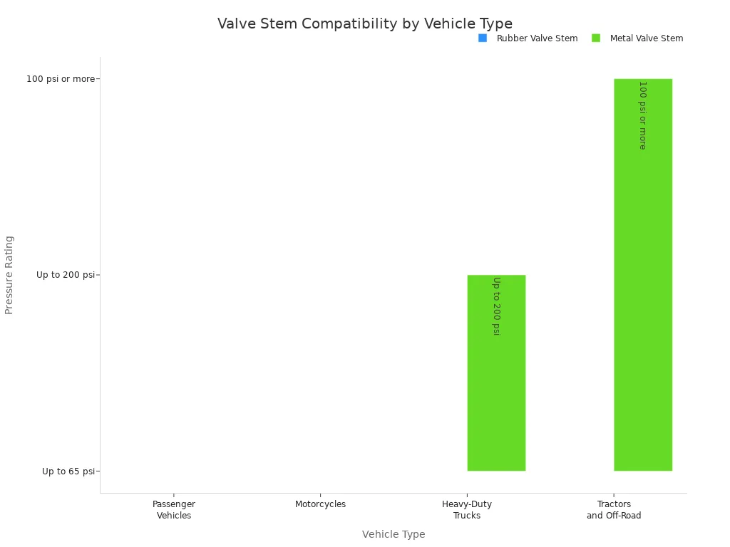Bar chart showing valve stem type compatibility and pressure ratings for different vehicle types