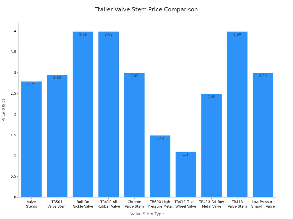 Bar chart comparing prices of various trailer valve stems