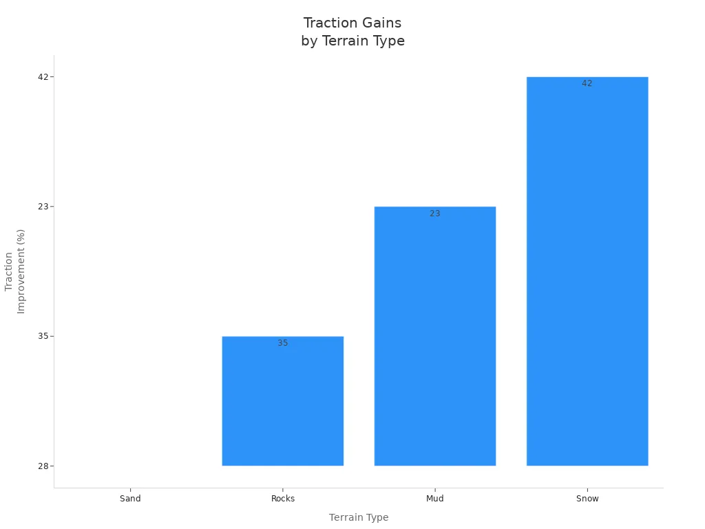 What Makes Air Down Valves a Must-Have for Off-Road Enthusiasts 3 Bar chart comparing traction improvement percentages for sand, rocks, mud, and snow at reduced tire pressures