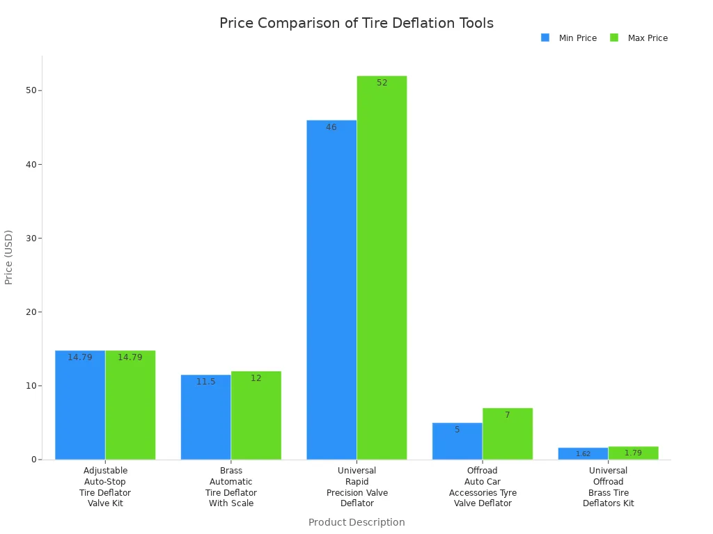 What Makes Air Down Valves a Must-Have for Off-Road Enthusiasts 5 Bar chart comparing minimum and maximum prices of various air down and manual tire deflation tools