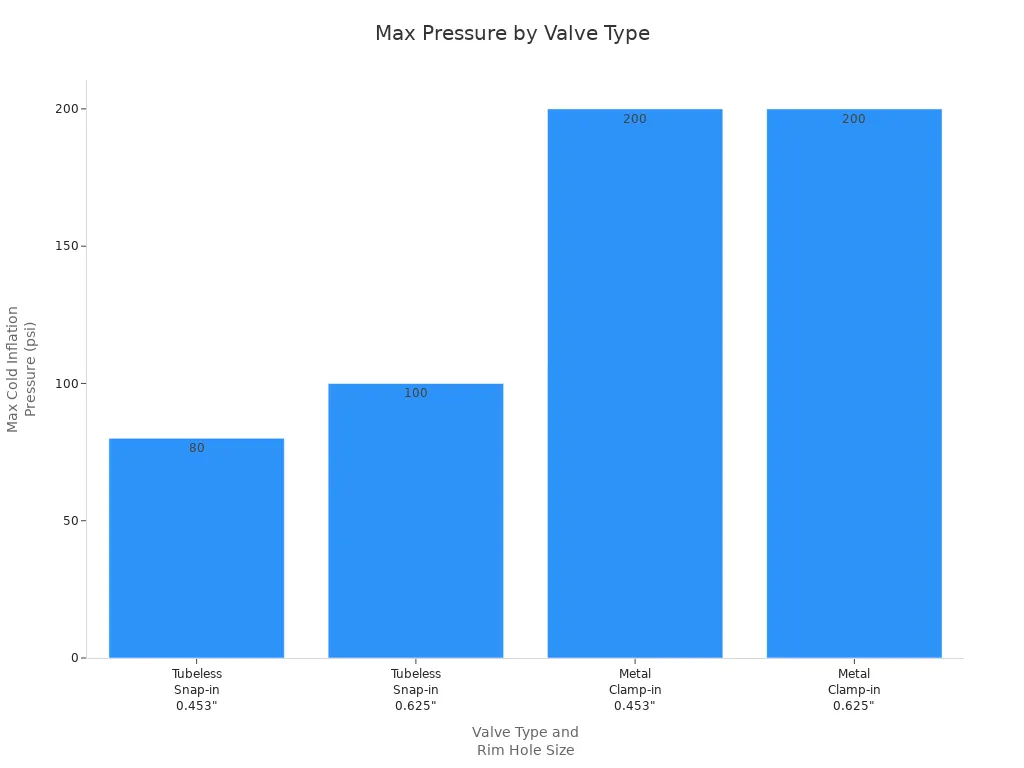 What is a tire valve? 3 Bar chart comparing max cold inflation pressure for heavy-duty tire valve types and rim hole sizes