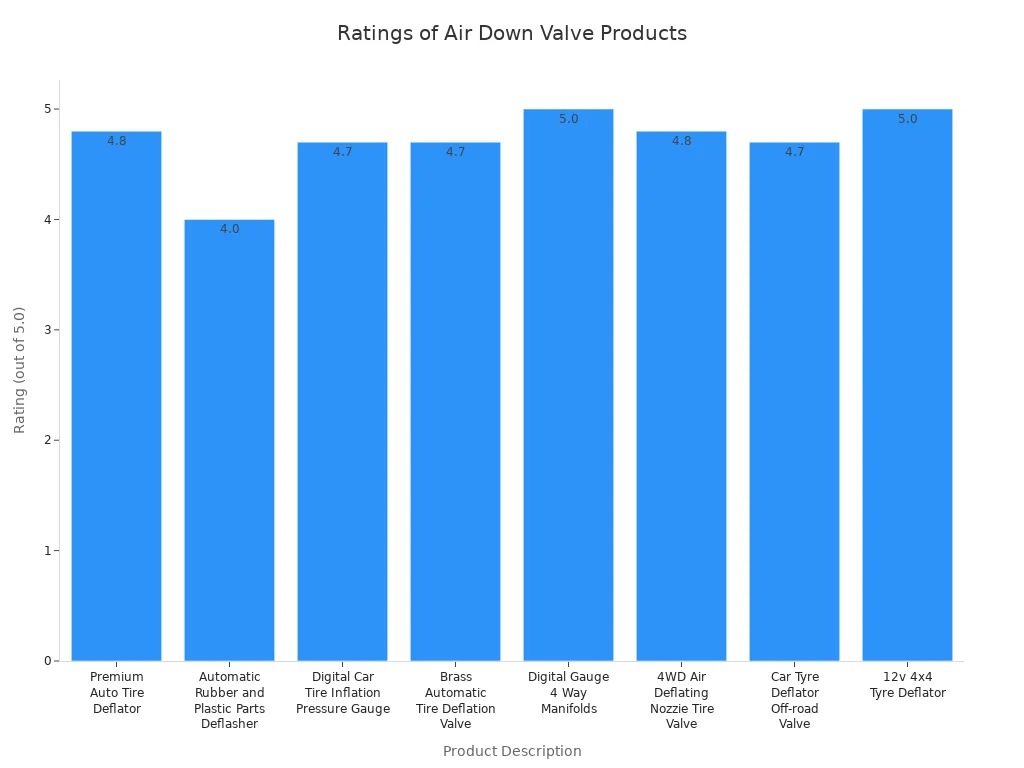 Top 5 Air Down Valves for Fast Tire Deflation 2 Bar chart comparing ratings of various air down valve products