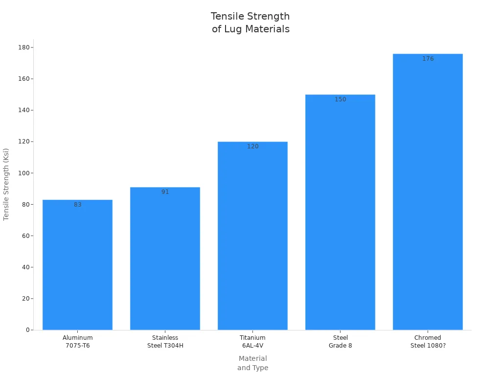Lug Bolts or Lug Nuts Which Fastener Is Best for Your Wheels 3 Bar chart comparing tensile strength of different lug bolt and nut materials