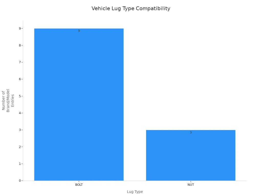 Lug Bolts or Lug Nuts Which Fastener Is Best for Your Wheels 4 Bar chart comparing number of vehicle entries using lug bolts versus lug nuts