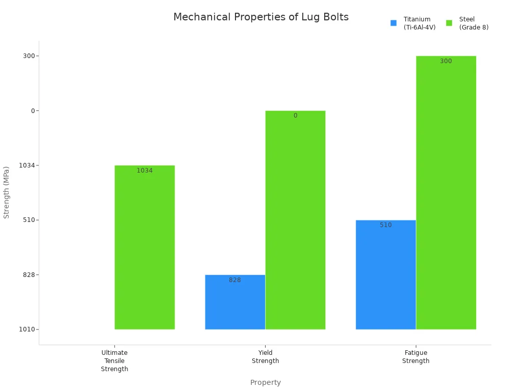 Lug Bolts Every Driver Can Trust 4 Bar chart comparing tensile, yield, and fatigue strength of titanium and steel lug bolts