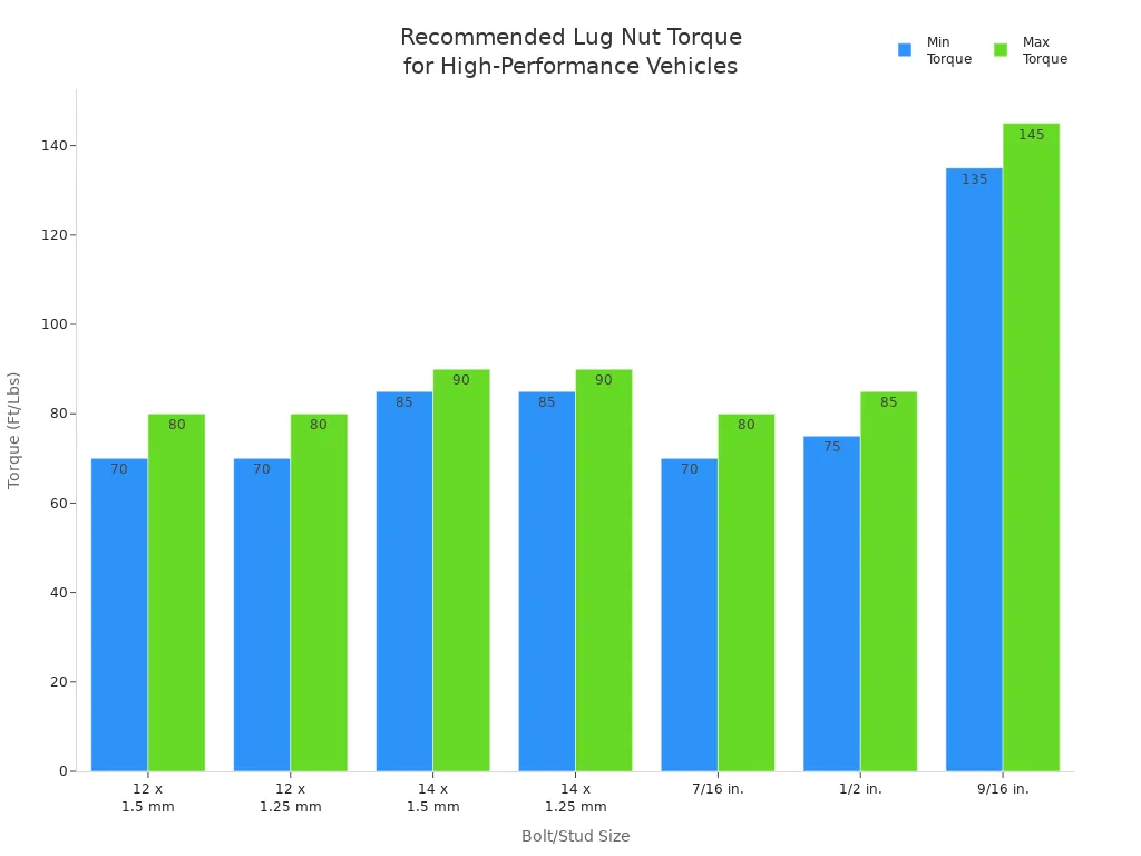Understanding the Role of Wheel Lug Nuts in High-Performance Driving 4 Bar chart showing recommended torque ranges for various wheel lug nut sizes in high-performance vehicles