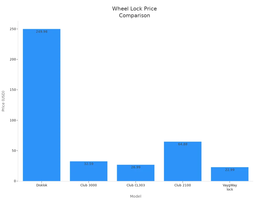 The Ultimate Checklist for Lug Nut Locks Selection This Year 5 Bar chart comparing prices of premium and budget wheel lock models