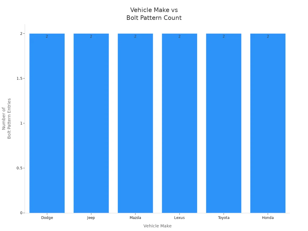 Bar chart showing count of bolt pattern entries for each vehicle make