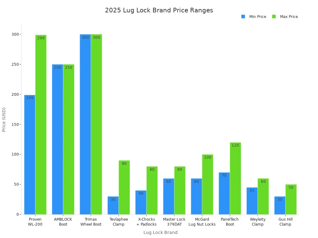 Best Lug Locks for Wheel Security in 2025 2 Bar chart comparing 2025 price ranges for top lug lock brands