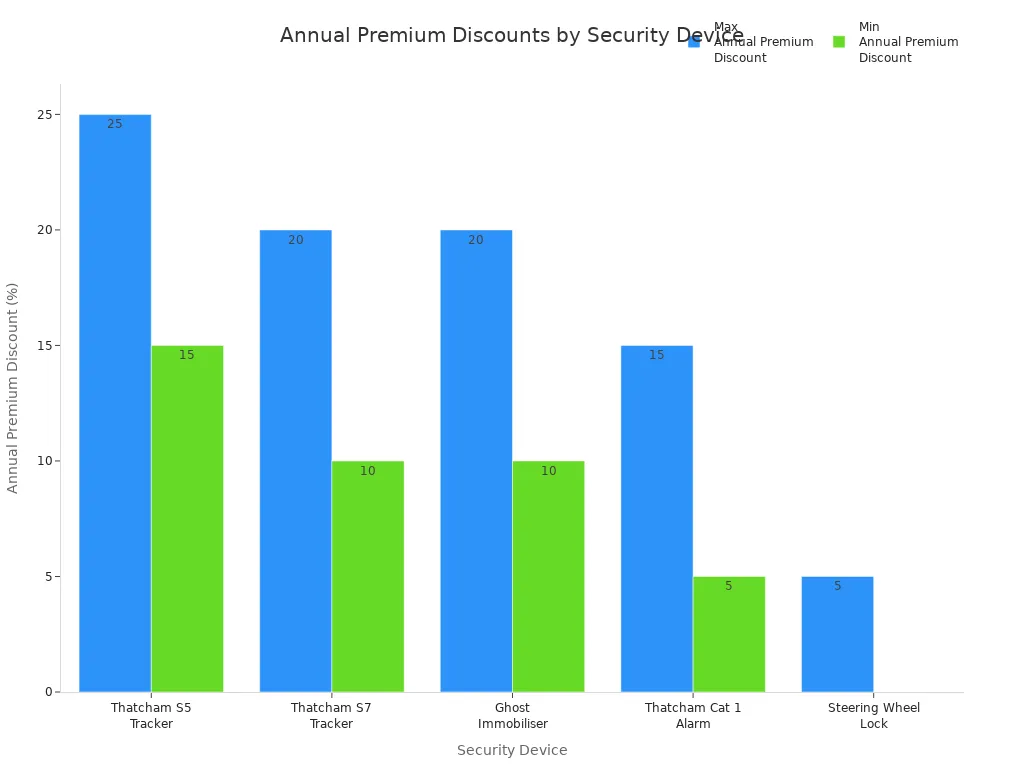 Best Lug Locks for Wheel Security in 2025 5 Bar chart comparing annual insurance premium discounts for vehicle security devices