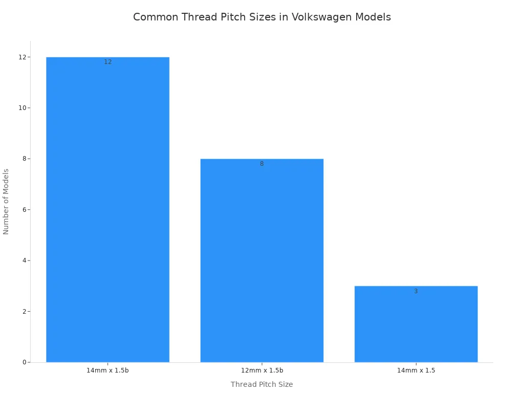 Are Your Car Tire Nuts Actually Holding You Back? 2 A bar chart showing the frequency of thread pitch sizes for Volkswagen models. 14mm x 1.5b is the most common, followed by 12mm x 1.5b, and then 14mm x 1.5.