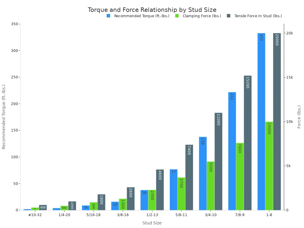 Car Lug Bolts vs Lug Nuts Picking the Right Wheel Fastener 3 A dual-axis bar chart showing the relationship between stud size, recommended torque, clamping force, and tensile force. As stud size increases, all three metrics increase. Torque is plotted on the primary y-axis, while clamping and tensile forces are plotted on a secondary y-axis due to their larger scale.