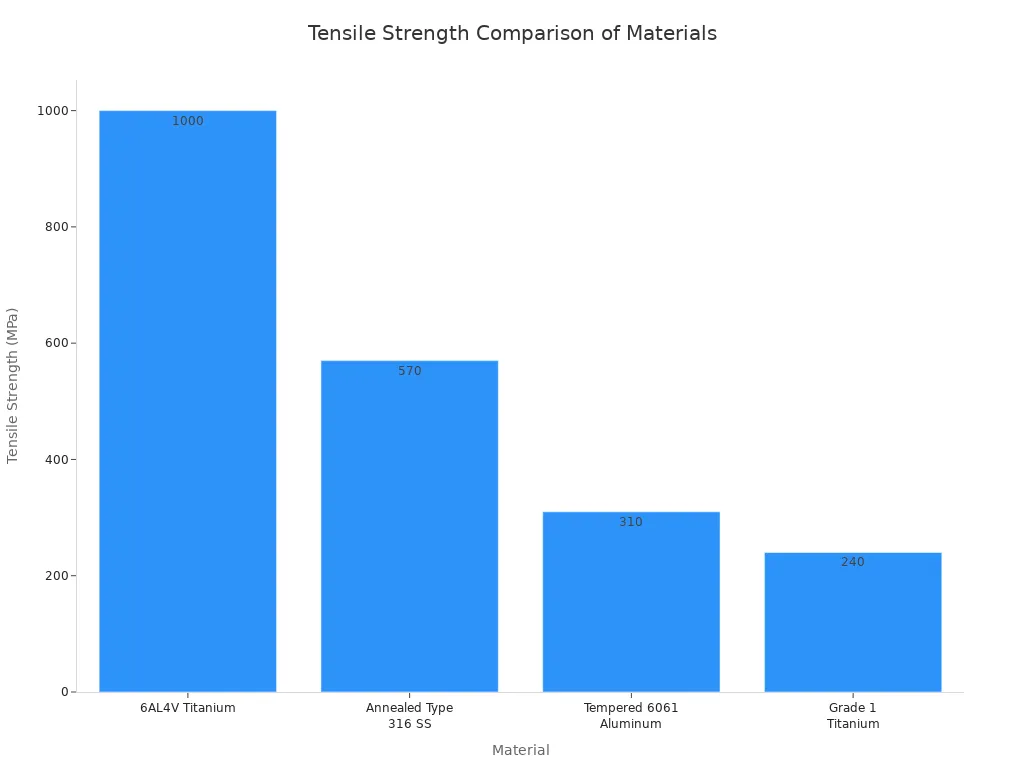 Choosing the Right Acorn Lug Nuts for Your Aluminum Rims 3 A bar chart comparing the tensile strength of different materials. 6AL4V Titanium is at 1000 MPa, Annealed Type 316 SS is at 570 MPa, Tempered 6061 Aluminum is at 310 MPa, and Grade 1 Titanium is at 240 MPa.
