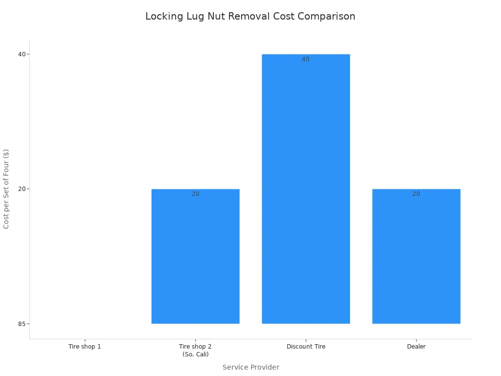 What Is a Lock Lug Nut Key and Why It Matters 4 Bar chart comparing the cost to remove a set of four locking lug nuts. Tire shop 1 costs $85, Tire shop 2 costs $20, Discount Tire costs $40, and the Dealer costs $20.