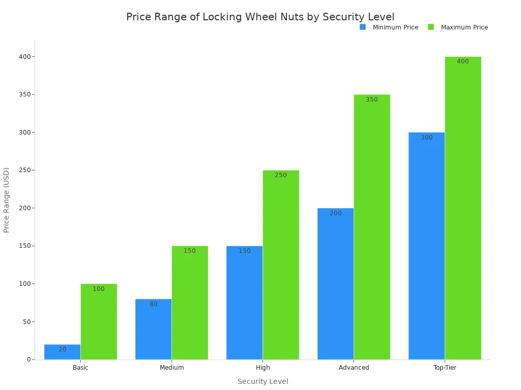 What Is a Lock Lug Nut Key and Why It Matters 5 Bar chart showing the price range of locking wheel nuts categorized by security level. The chart displays two bars for each level (Basic, Medium, High, Advanced, Top-Tier) , representing the minimum and maximum prices. As the security level increases, both the minimum and maximum prices rise, indicating a direct relationship between cost and security.
