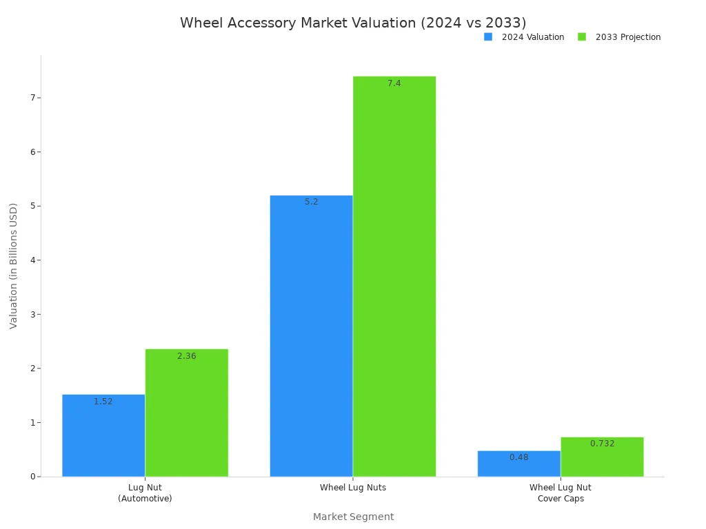 Never Ignore Your Wheels Again With These Long Lug Nuts 2 Bar chart comparing the 2024 market valuation and 2033 projection for three wheel accessory segments: Lug Nut (Automotive) , Wheel Lug Nuts, and Wheel Lug Nut Cover Caps. The chart shows significant growth projected for all segments.
