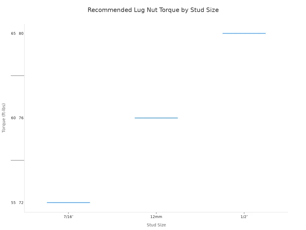 Never Ignore Your Wheels Again With These Long Lug Nuts 5 A box plot showing the recommended torque specification ranges in foot-pounds for different lug nut stud sizes. The x-axis lists stud sizes from 7/16 inch to 5/8 inch, and the y-axis shows the corresponding torque ranges, indicating that larger stud sizes require higher torque.