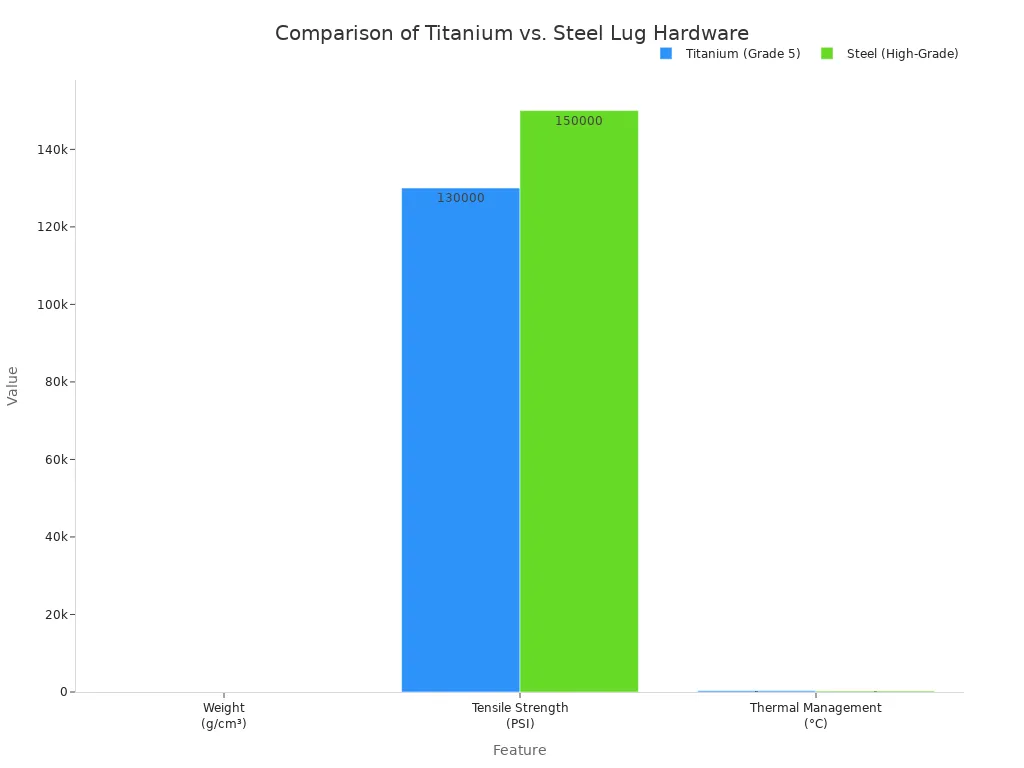 Lug Screw Essentials & Wheel Fitment Guide 4 A bar chart comparing the weight, tensile strength, and thermal management properties of Titanium and Steel for lug hardware. Steel is heavier but has higher tensile strength, while Titanium has a higher temperature tolerance.