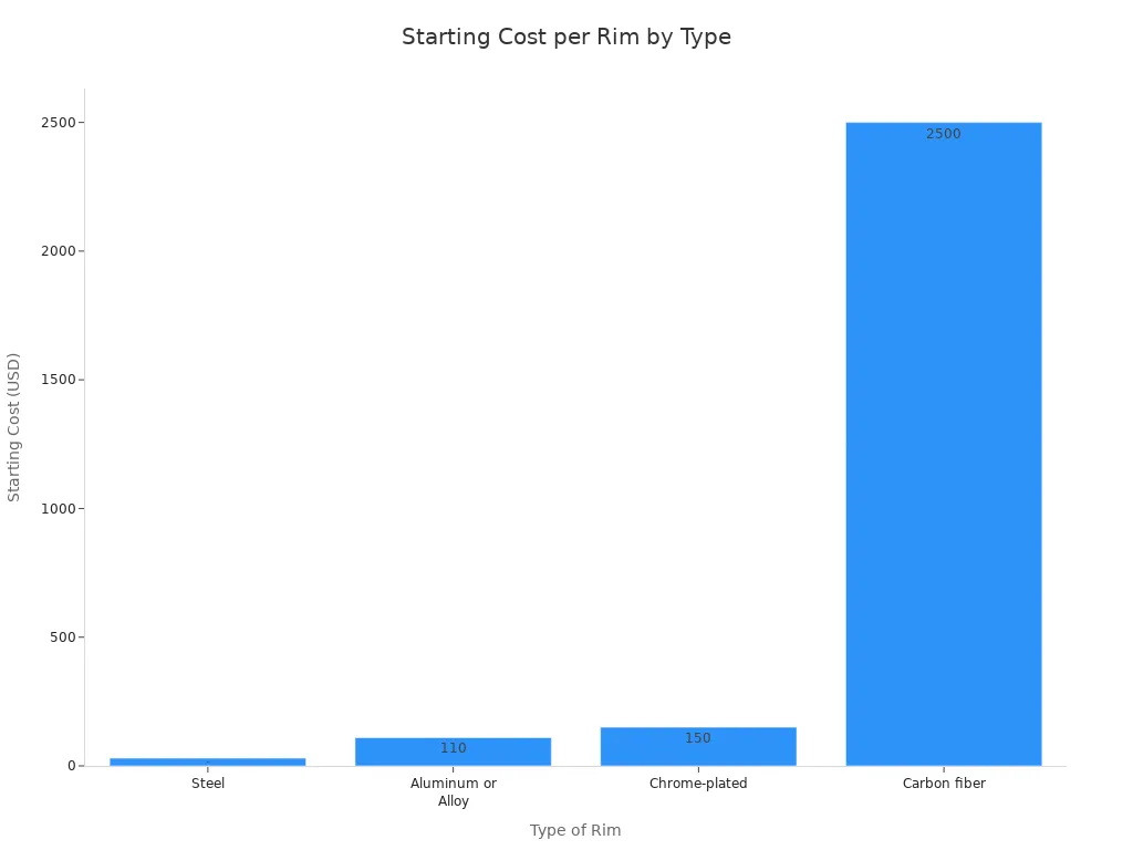 The Ultimate FAQ About Your Wheel Lug Nut Key 4 A bar chart comparing the starting cost per rim for different types. Steel starts at $30, Aluminum/Alloy at $110, Chrome-plated at $150, and Carbon fiber at a significantly higher $2,500.