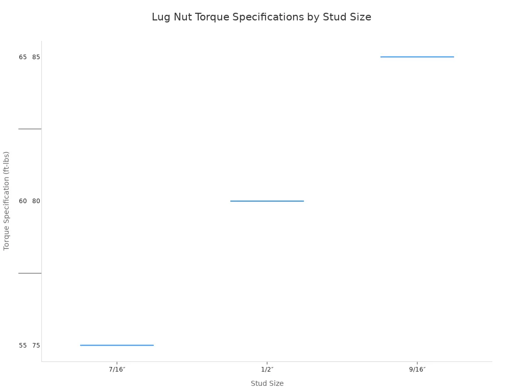 Avoid Mistakes When Buying a Wheel Lug Nut Socket 3 A box plot showing the recommended torque specification ranges in foot-pounds for different lug nut stud sizes.
