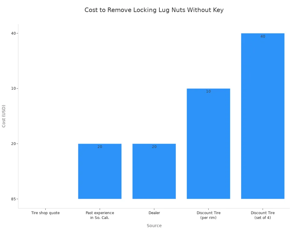 Your 2025 Guide to the Lug Nut Lock Key Set 4 A bar chart comparing the cost in USD to remove locking lug nuts without a key from five different sources. The costs range from $10 to $85.