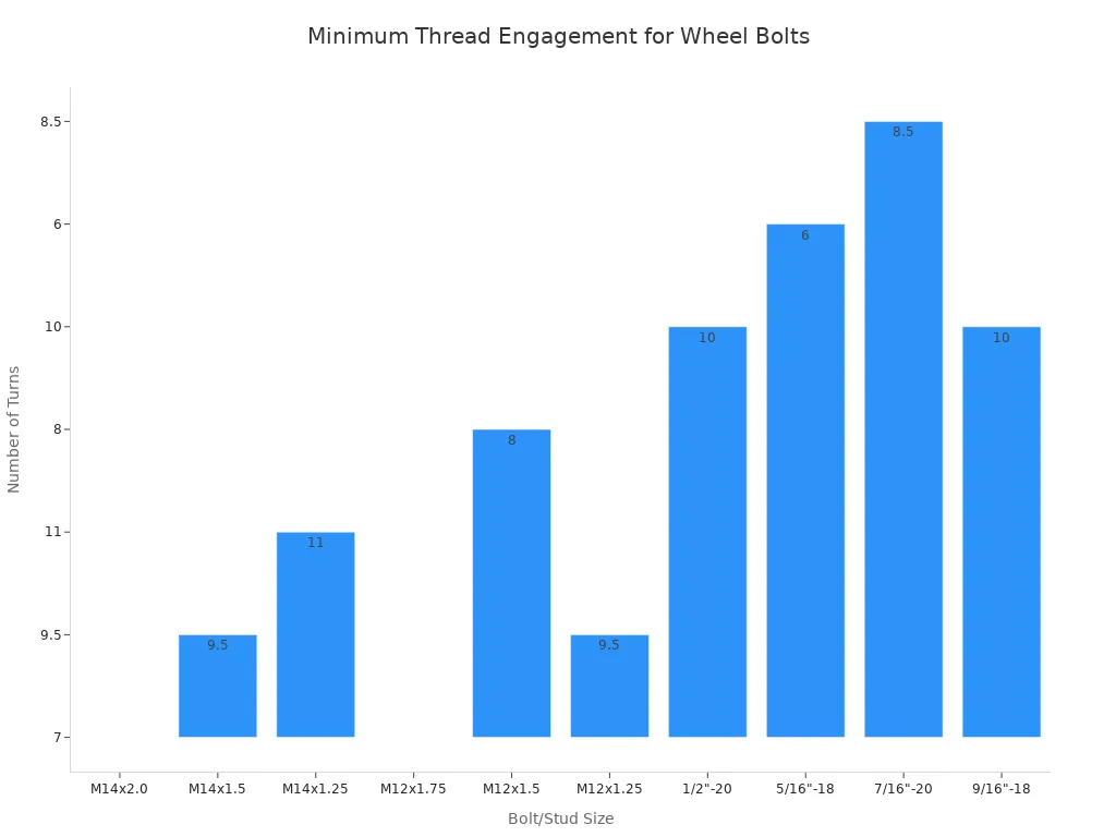 The Essential Guide to Rim Bolts and Wheel Security 3 A bar chart showing the minimum number of turns required for safe thread engagement for various wheel bolt and stud sizes. The x-axis lists the bolt sizes, and the y-axis shows the corresponding number of turns.