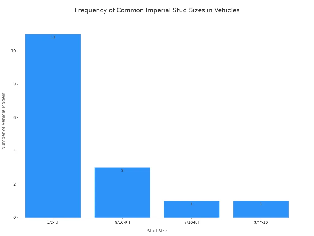 The Essential Guide to Rim Bolts and Wheel Security 2 A bar chart showing the frequency of different imperial stud sizes used in various vehicle models. The 1/2-RH size is the most common, followed by 9/16-RH, 7/16-RH, and 3/4