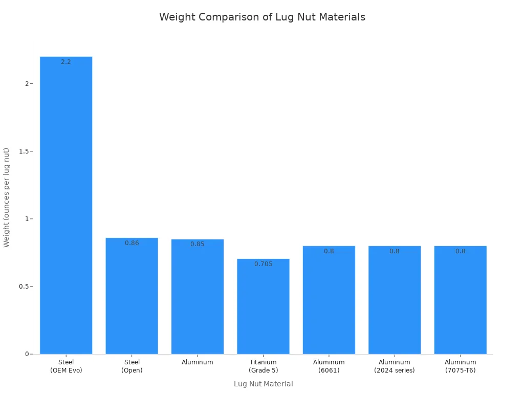 A bar chart comparing the weight in ounces of different lug nut materials. Steel (OEM Evo)  is the heaviest at 2.2 oz, while most aluminum and titanium options are significantly lighter, ranging from 0.705 to 0.86 oz.