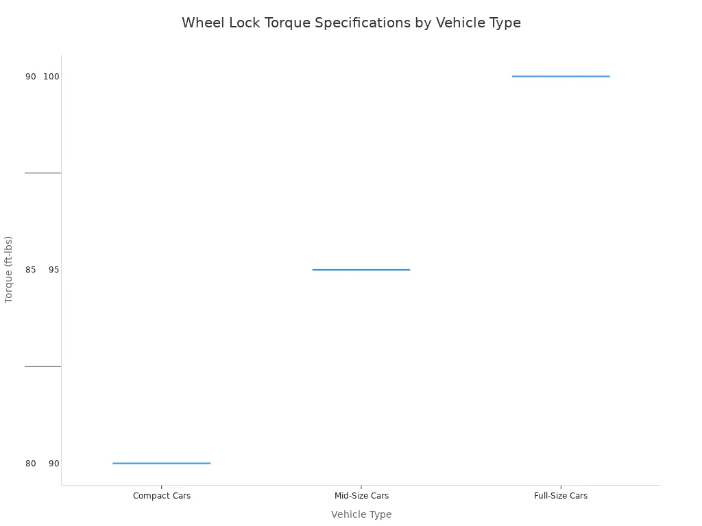 The Ultimate Guide to Secure Lug Nuts for Wheel Protection 4 A box plot showing the recommended torque specification ranges in foot-pounds for different vehicle types, from compact cars to full-size SUVs and trucks. The ranges generally increase with vehicle size.