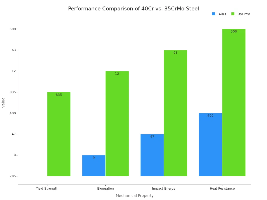 A Deep Dive into Wheel Hub Bolts Materials and Designs 3 A bar chart comparing the mechanical properties of 40Cr and 35CrMo steel. The properties shown are Yield Strength (MPa) , Elongation (%), Impact Energy (J), and Heat Resistance (°C). 35CrMo shows higher values across all compared properties.